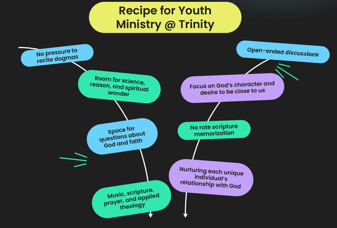 Diagram of characteristics of youth ministry at Trinity